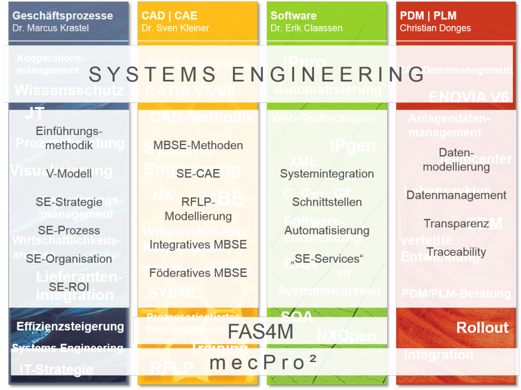 Einordnung mecPro² bei :em